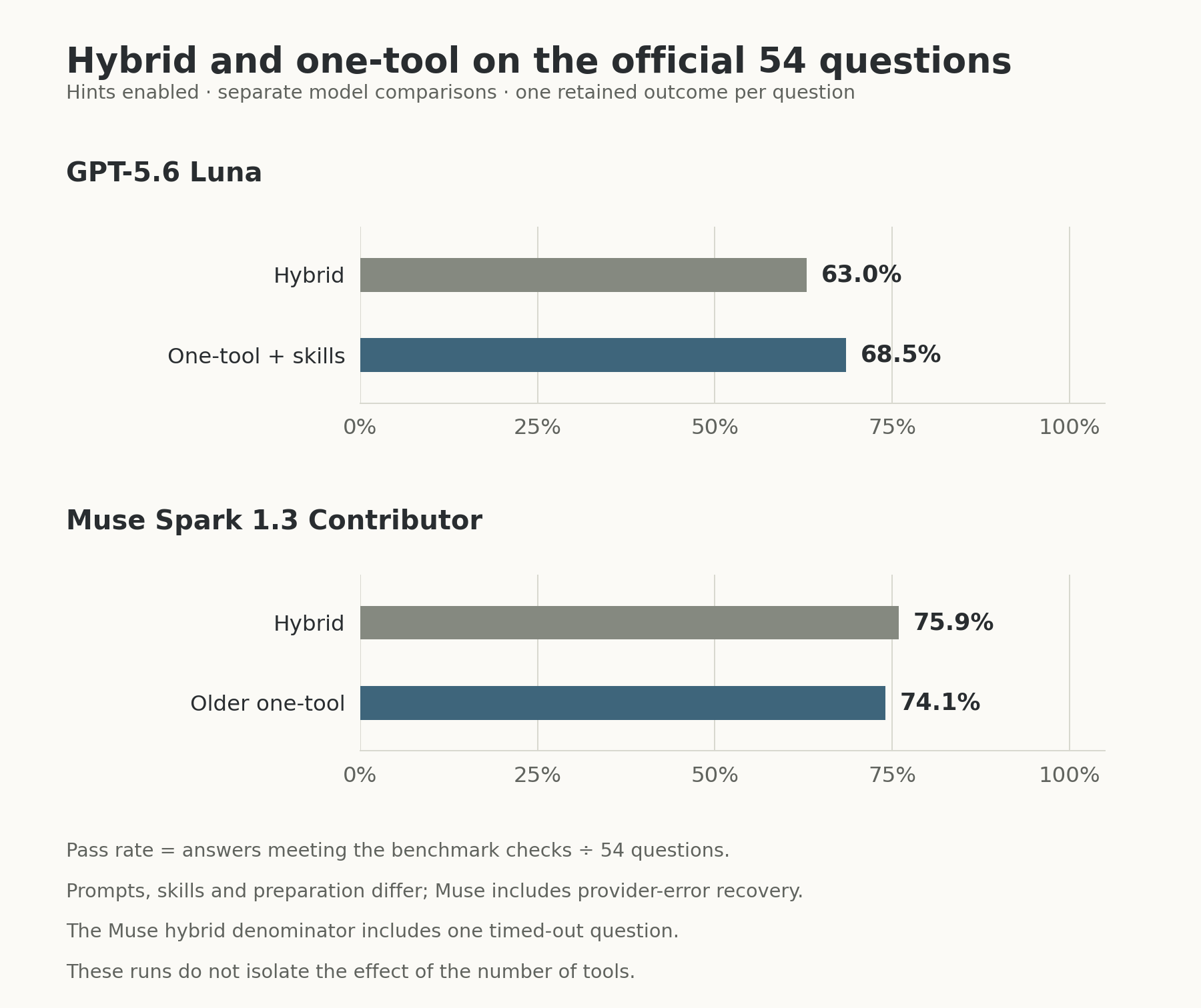 Separate comparisons on the official benchmark: Luna hybrid passed 63.0% and one-tool with skills passed 68.5%; Muse hybrid passed 75.9% and the older one-tool passed 74.1%. Both panels use a zero-to-100-percent scale.
