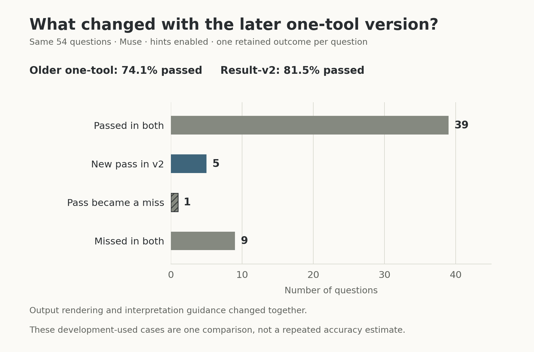 Paired outcomes for the older Muse one-tool agent and result-v2: 39 passed in both, five newly passed in v2, one regressed and nine were missed in both. The overall pass rate changed from 74.1% to 81.5%.
