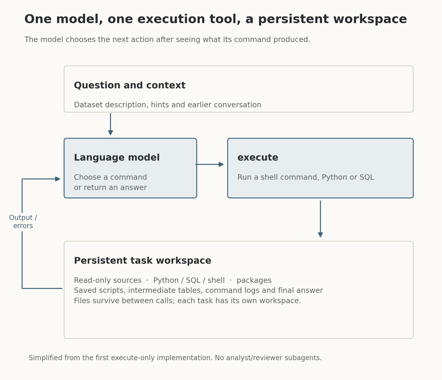 Simplified first one-tool agent: a question, dataset description and permitted hints reach one language model; the model calls execute to use shell commands, Python or SQL in a persistent task workspace, and receives output or errors before choosing its next action. Source data is read-only, while scripts, tables and results persist as files.