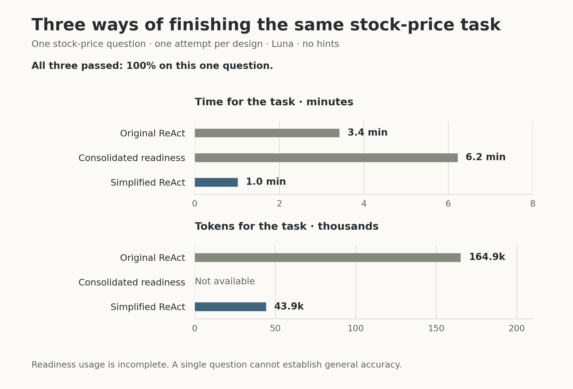 Three Luna designs answered the same stock-price question correctly: original ReAct took 3.4 minutes and 164.9 thousand tokens; consolidated readiness took 6.2 minutes with incomplete token records; simplified ReAct took 1.0 minute and 43.9 thousand tokens.