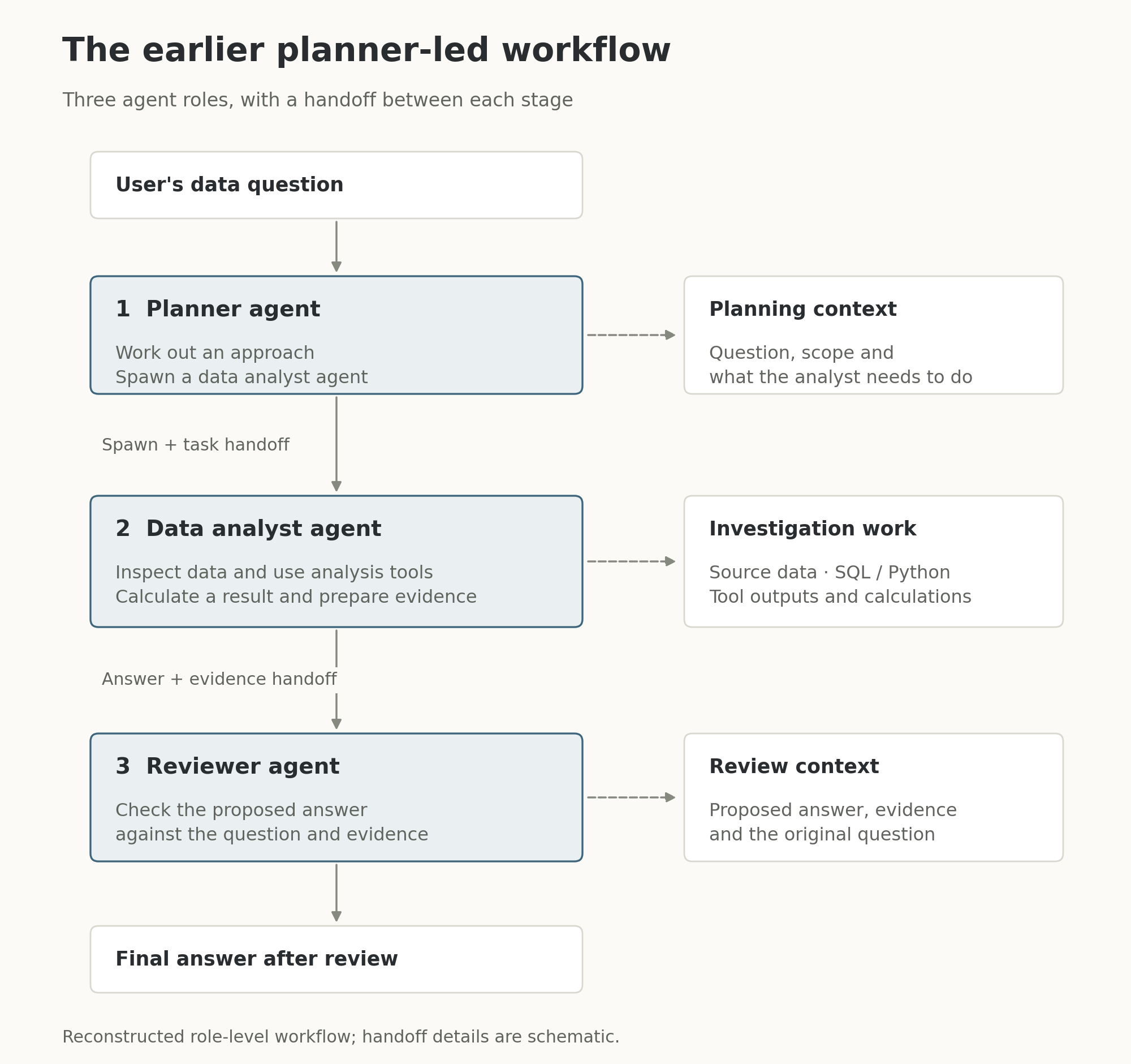 Earlier planner-led workflow: the user's question goes to a planner agent, which spawns a data analyst; the analyst investigates with data and tools, then passes its answer and evidence to a reviewer before the final answer. Side panels show the context needed at each stage.