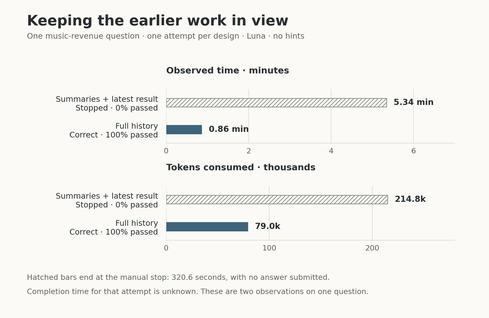 On one music-revenue question, compact context was stopped without an answer after 5.34 minutes and 214.8 thousand tokens; full history finished correctly in 0.86 minutes and 79.0 thousand tokens. The unfinished attempt is hatched.
