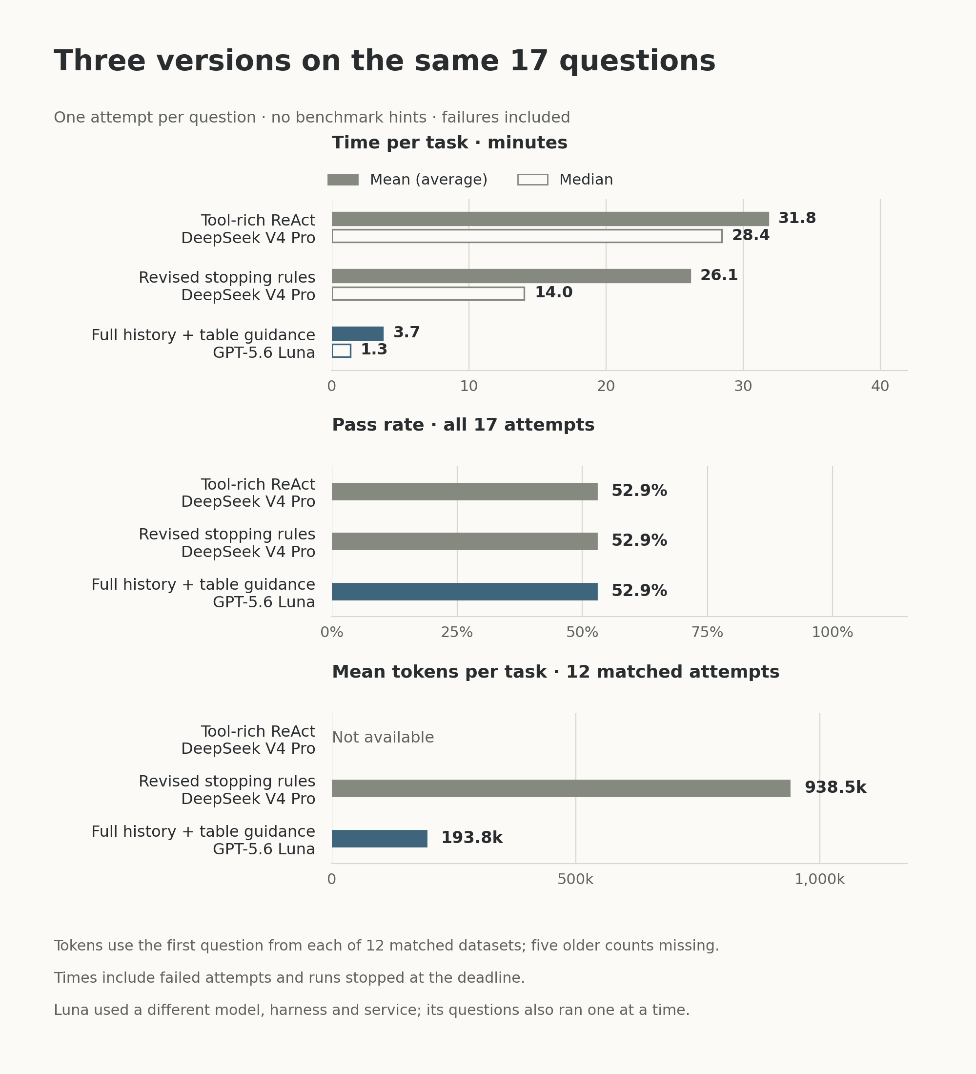 Three ReAct versions on the same 17 questions all passed 52.9%. Mean times were 31.8, 26.1 and 3.7 minutes; medians were 28.4, 14.0 and 1.3 minutes. On 12 matched attempts, convergence DeepSeek averaged 938.5 thousand tokens and full-history Luna 193.8 thousand; earlier token usage is unavailable.