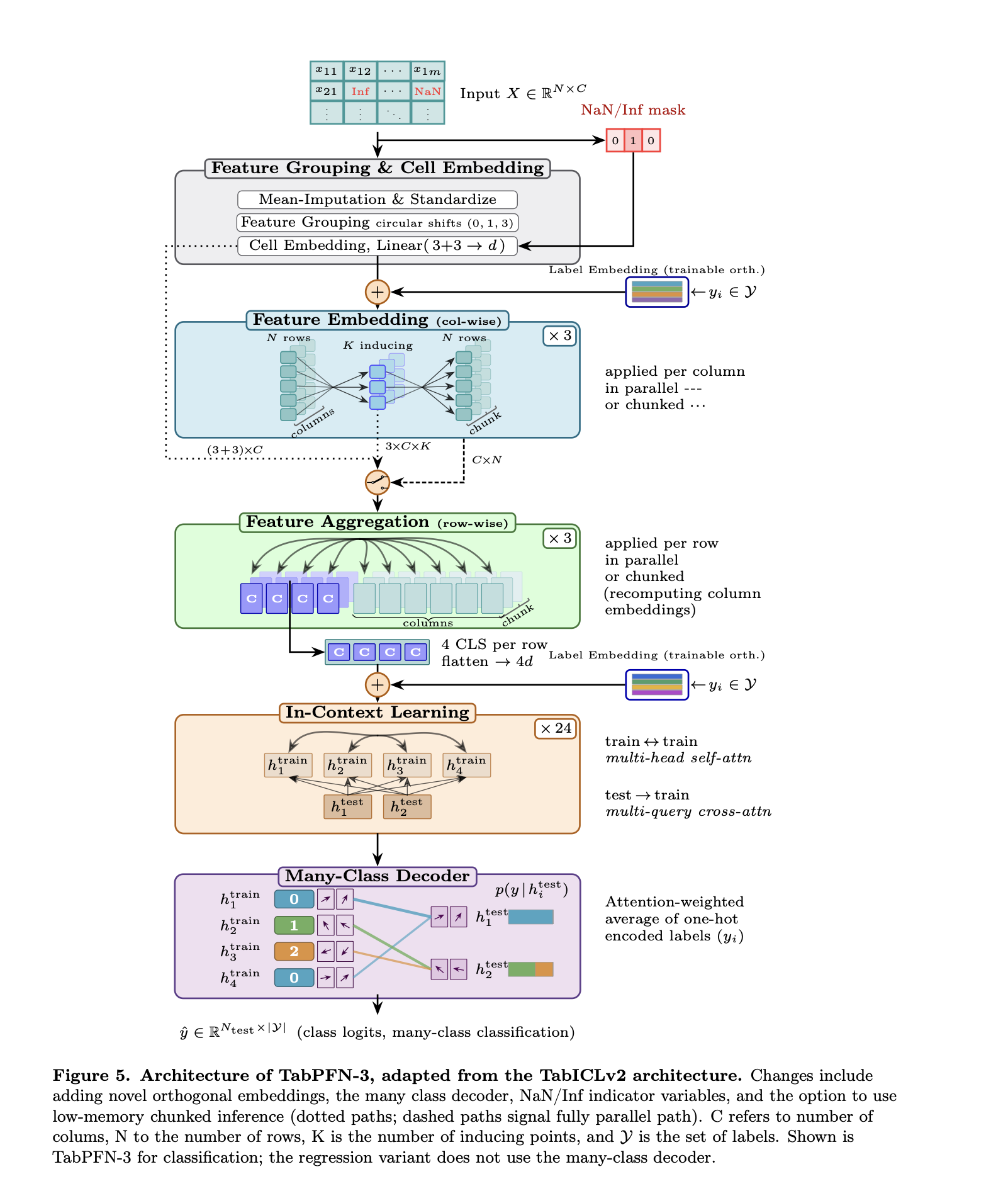 Diagram of the TabPFN v3 architecture, from cell and feature embedding through row aggregation, in-context learning and the classification decoder.